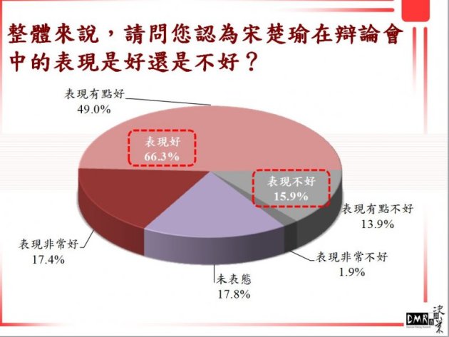 宋楚瑜在辯論會上的表現沉穩，壓過了蔡英文，首度在民調上反超。（兩岸政策協會提供）