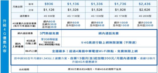 3G转4G 如何转换才优惠!?- 中华电信篇 - Yaho