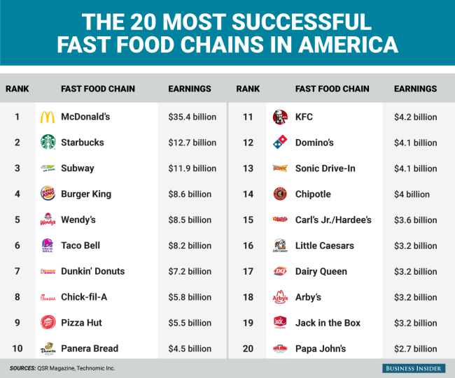 The 20 fast food chains that rake in the most money Yahoo Finance Canada