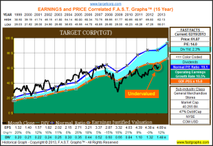 Target Corp: Fundamental Stock Research Analysis image TGT1