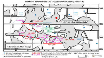 SilverCrest Metals, Las Chispas Project, Sonora, Mexico - Las Chispas Mine & Vein Long Section (CNW Group/SilverCrest Metals Inc.)