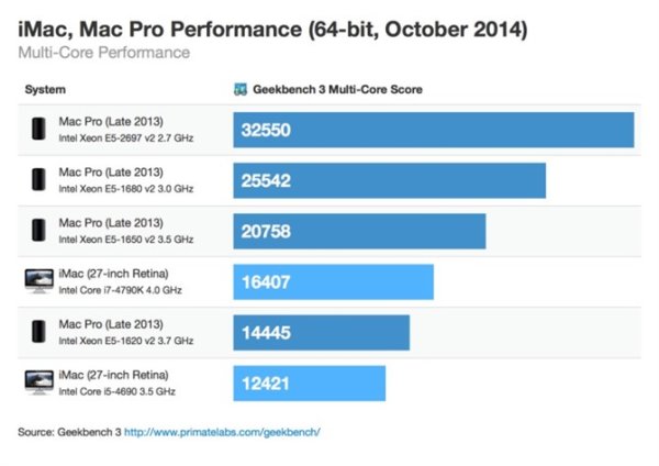 Retina 5K iMac、Pad Air 2最新跑分結果出爐！