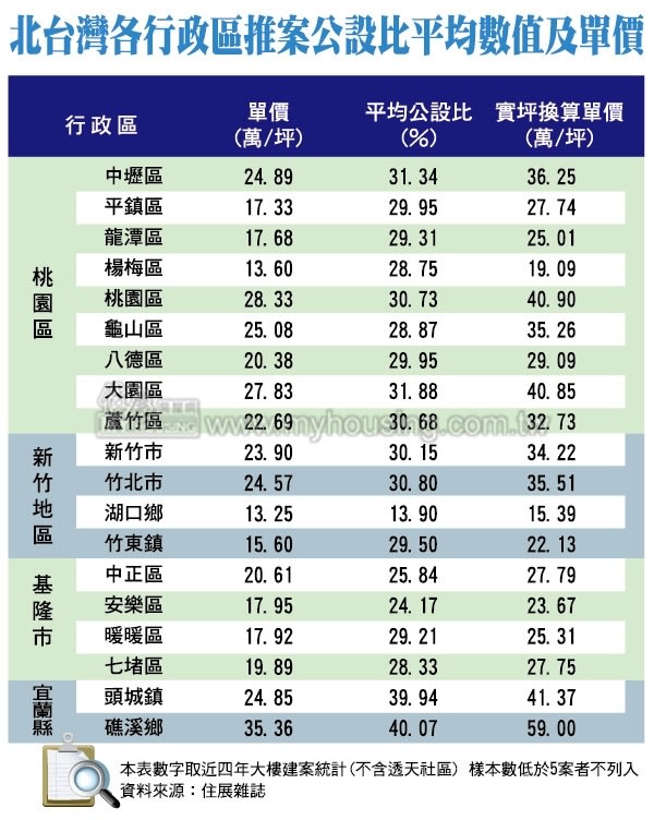 哪裡的房子C/P值最高