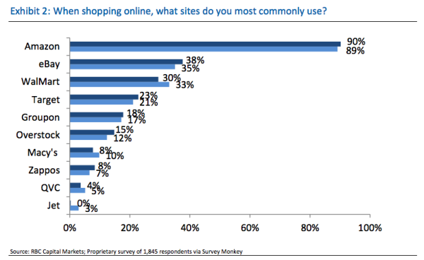 These charts show how Amazon is blowing away competitors 