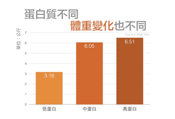 吃蛋白質不易發胖？研究：助長肌、提升代謝率