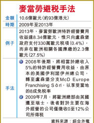 藉轉移收入 麥當勞疑避稅93億