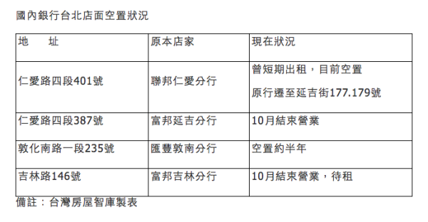 銀行整併撤銷 黃金店面空窗好久