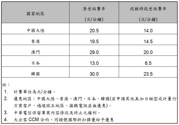 中华电信国际漫游语音限时优惠5折起 - Yahoo