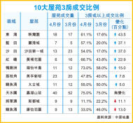 套股換樓旺 大單位價紛破頂