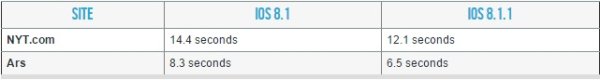 iOS 8.1.1讓4S更快？事實勝於雄辯！