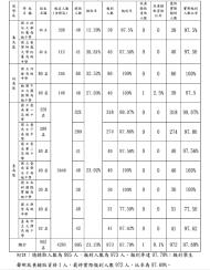 近年來不少學生透過各種管道申請入學，105學年度全國15個就學區高級中等學校分區免試入學及特色招生考試分發入學管道業於昨（11日）完成已報到學生聲明放棄錄取資格作業，其中分區免試入學管道，總計各就學區初始報到人數為17萬6,010名，報到後放棄錄取資格人數為1,440人，報到後放棄錄取資格人數占報到人數比率為0.82%，最終實際報到人數為17萬4,570人，占錄取人數比率為83.41%。