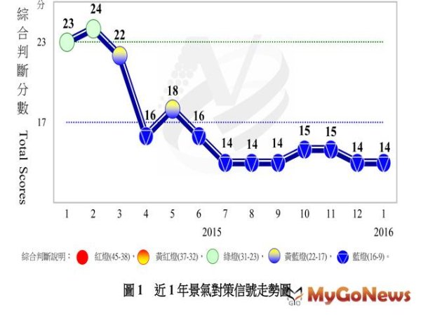 景氣低緩！連續8個月藍燈