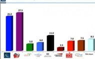 Δημοσκόπηση VPRC: Προβάδισμα ΣΥΡΙΖΑ με 2,5 μονάδες - Στο 11% η ΧΑ, στο 7,5% το Ποτάμι