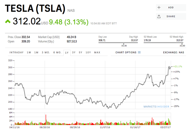 The_Tesla_bubble_just_got-28de971398b89759c87711ac5830a81e