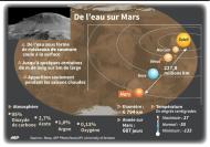 Principaux points de la découverte d'eau sur Mars et données sur la planète