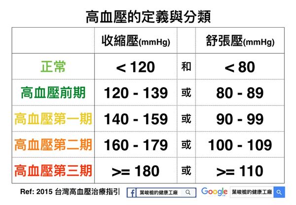 自己的血壓自己救！藥物合體效果優！