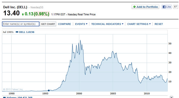Dell Share Price Chart