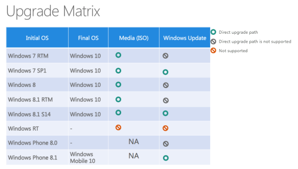 想免費升級 Windows 10? 你的電腦要符合這 4 大要求