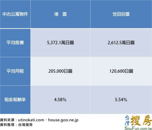 告別都心５區　東京最會賺錢的地方是？