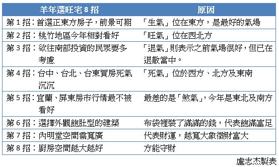 【週報】小心羊年買錯房！風水8招選好宅