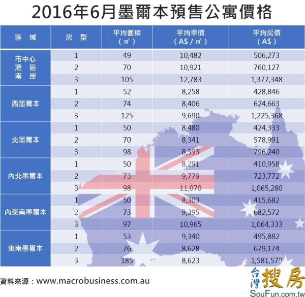 地表最適合住人　墨爾本移民、房價大爆發