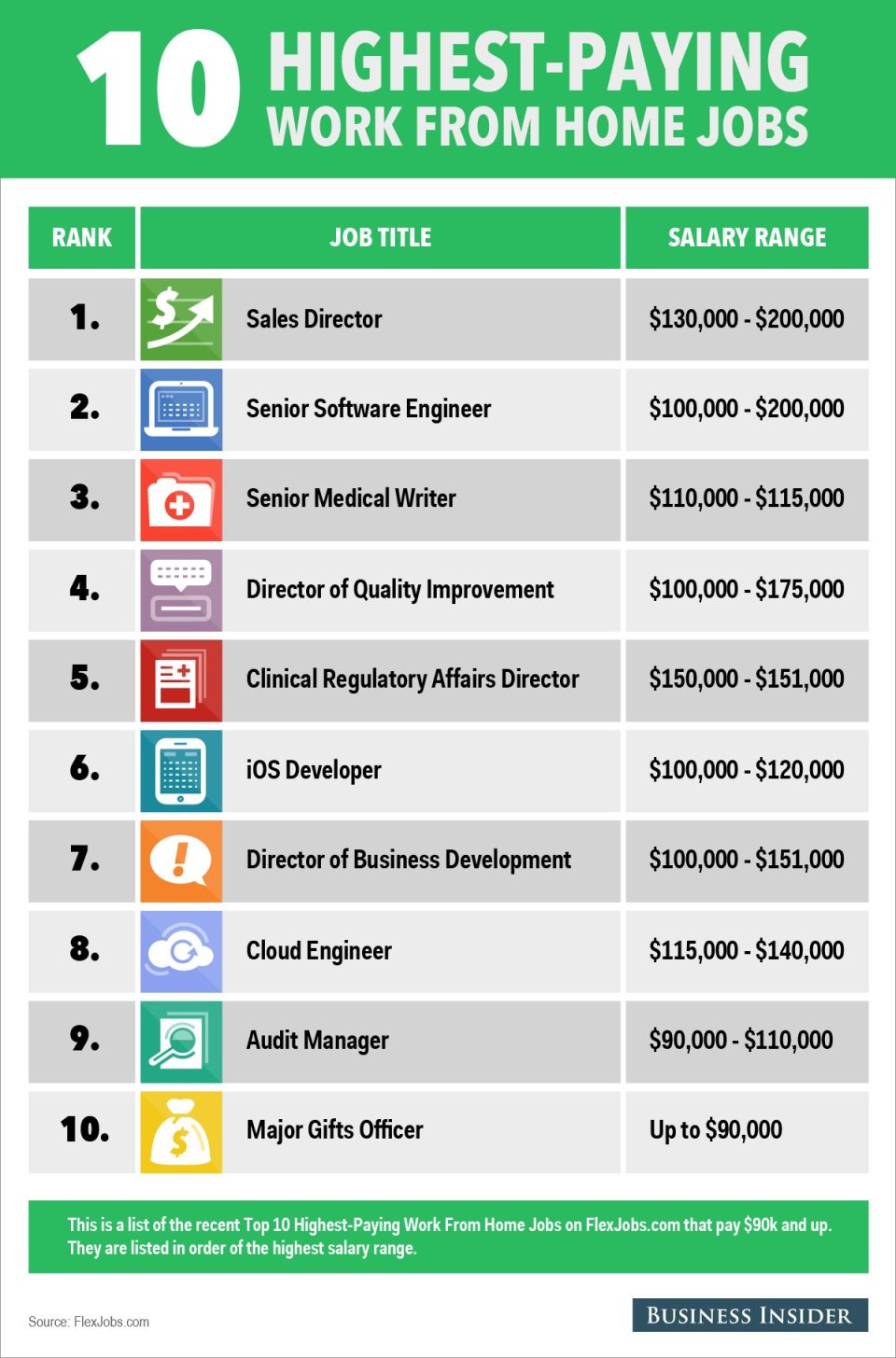 ... of the highest-paying work-from-home jobs it has recently advertised