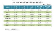 台灣房價指數年漲4.55%