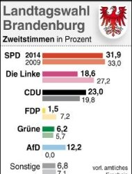 Ergebnis der Landtagswahl in Brandenburg