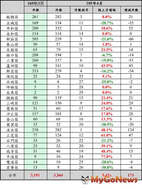 新北4月房市買賣交易量增加5.4％