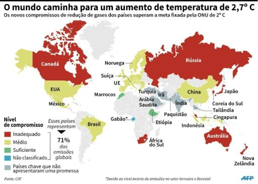 O mundo caminha para um aumento de temperatura de 2,7º C