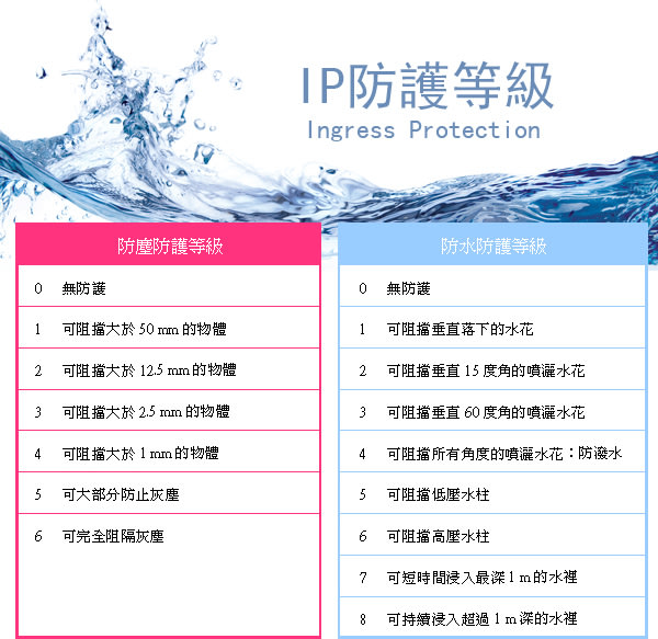 IP67/IP68 代表什麼? 一次看懂《IP 防水防塵 等級表》