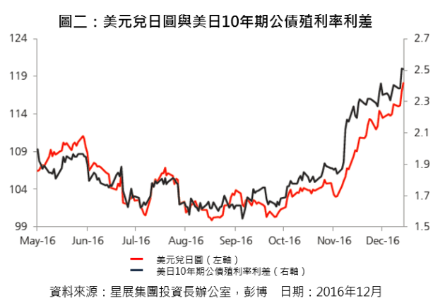 美元兌日圓與美日10年期公債殖利率利差。(圖：星展集團提供)