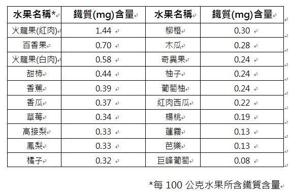 吃水果補鐵，黑葡萄第一名？錯了！他才是老大…