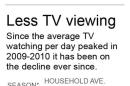 Chart shows trend in amount of TV viewing since 2005; 1c x 3 1/4 inches; 46.5 mm x 82 mm;