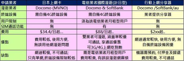 电信业者的日本国际数据漫游VS日本上网卡哪