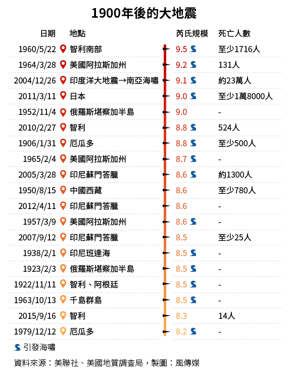 1900年後的大地震