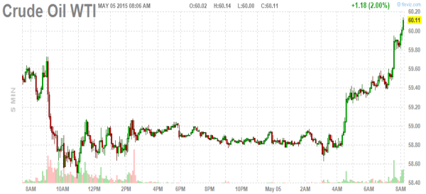 crude oil symbol stock market