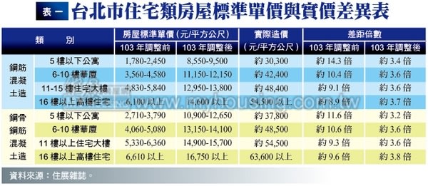 房市震撼彈！ 房屋稅基大漲 告別輕稅