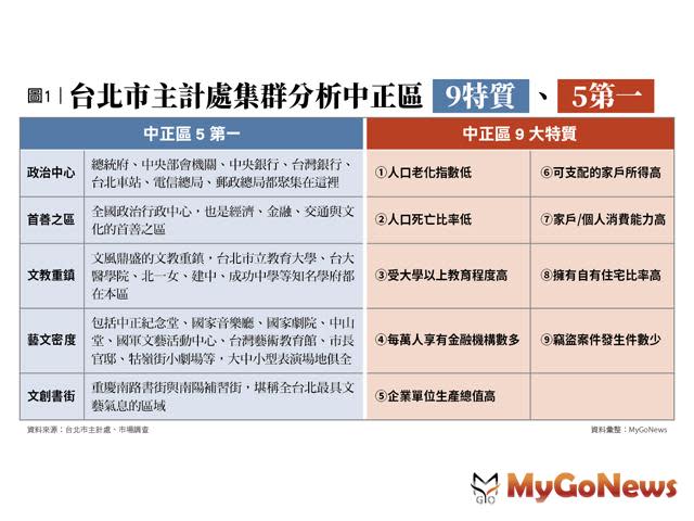 台北中正區「5第一、6分區、9特質」買房保值 - Yahoo奇摩房地產