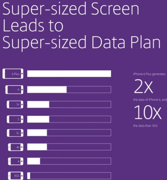 ▲據Citrix公佈的資料，iPhone 6 Plus用戶，其行動傳輸使用流量，比iPhone 6多2倍。