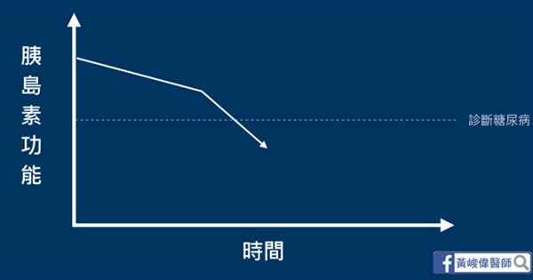 圖2：胰島素功能長期慢性衰退加急性因素。