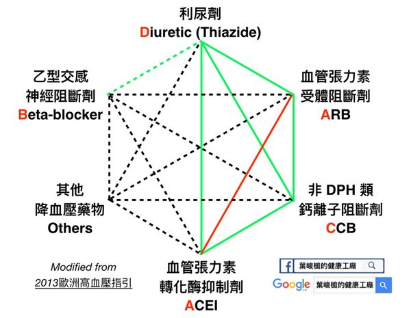 自己的血壓自己救！藥物合體效果優！