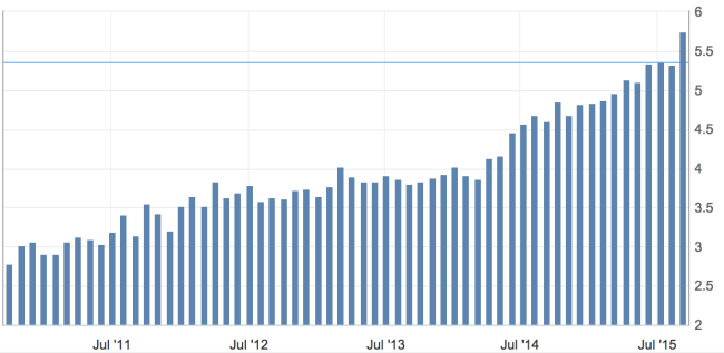 Job openings surge to a record high - Yahoo Singapore Finance