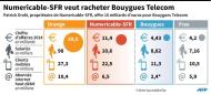 Tableau comparatif des opérateurs français Orange, Numericable-SFR, Bouygues Telecom et Free, Ca, salariés, clients et abonnés