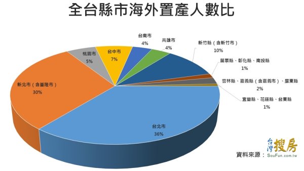 另類城鄉差距？　雙北海外置產占全台66％