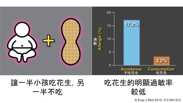 孩子越早接觸可能過敏原　過敏機率大幅度下降