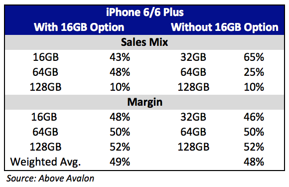 為何 iPhone 6 保留 16GB 版? 原來 Apple 是為將來打算 [圖表]