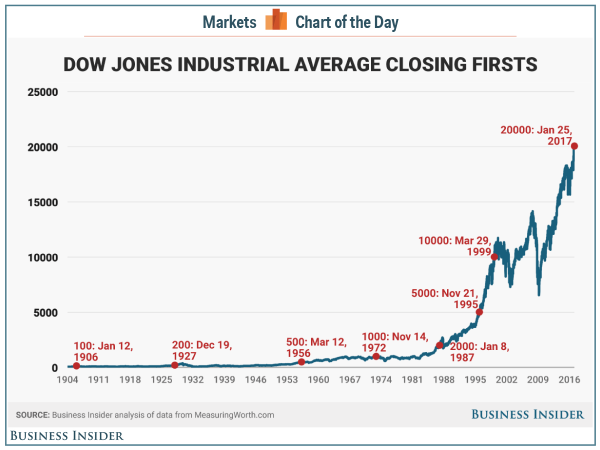 dow jones industrial average after hours trading