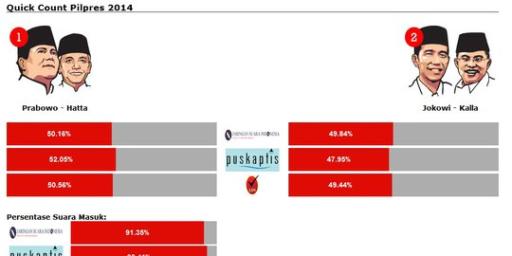 Kalau Jokowi menang, Puskaptis siap dibubarkan