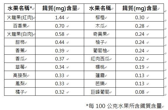 吃水果補鐵，黑葡蔔第一名？誤會大了…